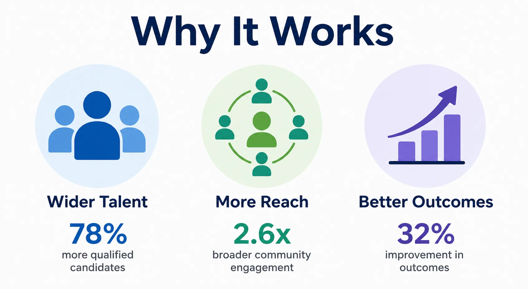 Infographic showing benefits of a disability inclusion program: wider talent, more reach, better outcomes