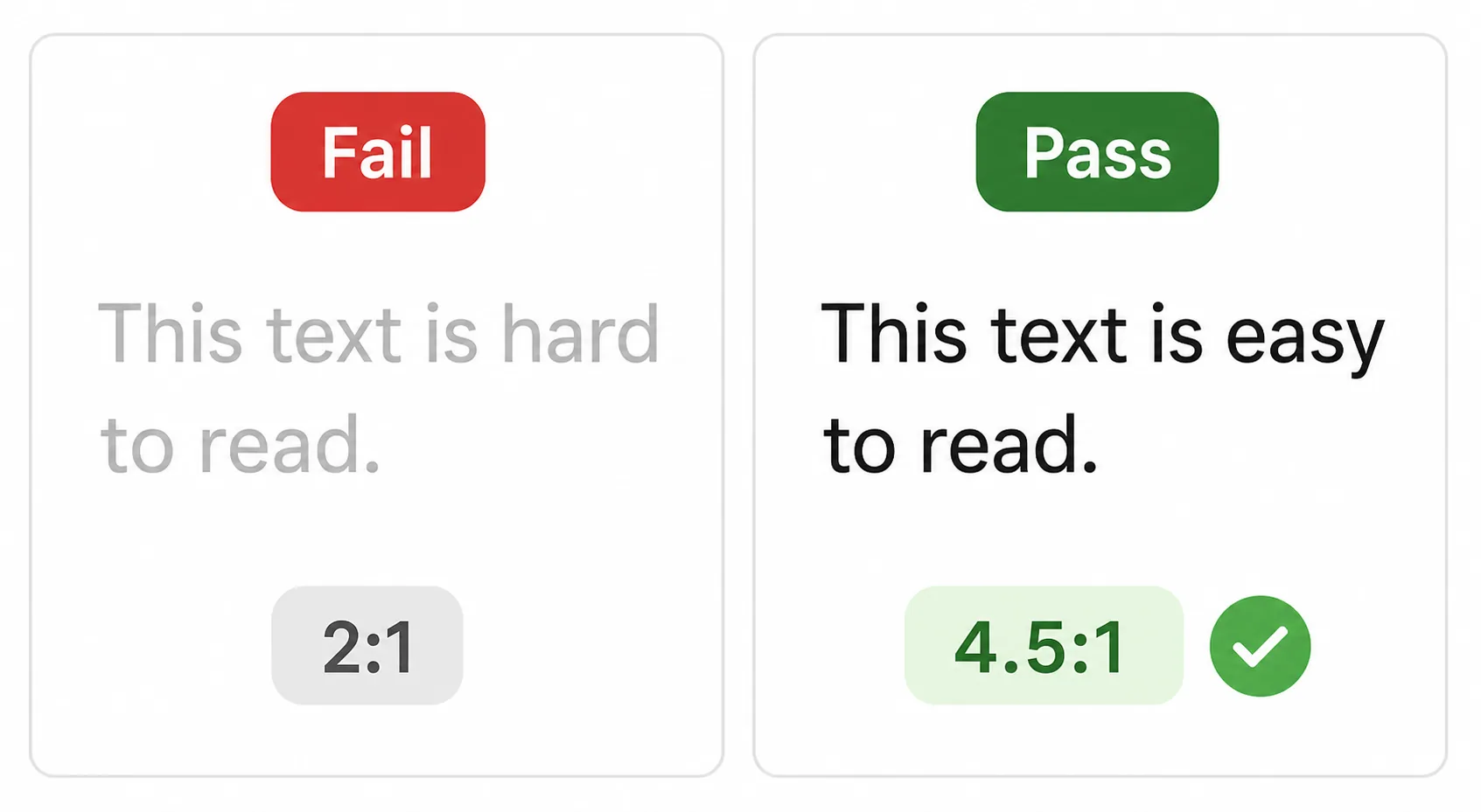 Comparison of failing low-contrast light gray text versus passing high-contrast dark text meeting the 4.5:1 WCAG ratio