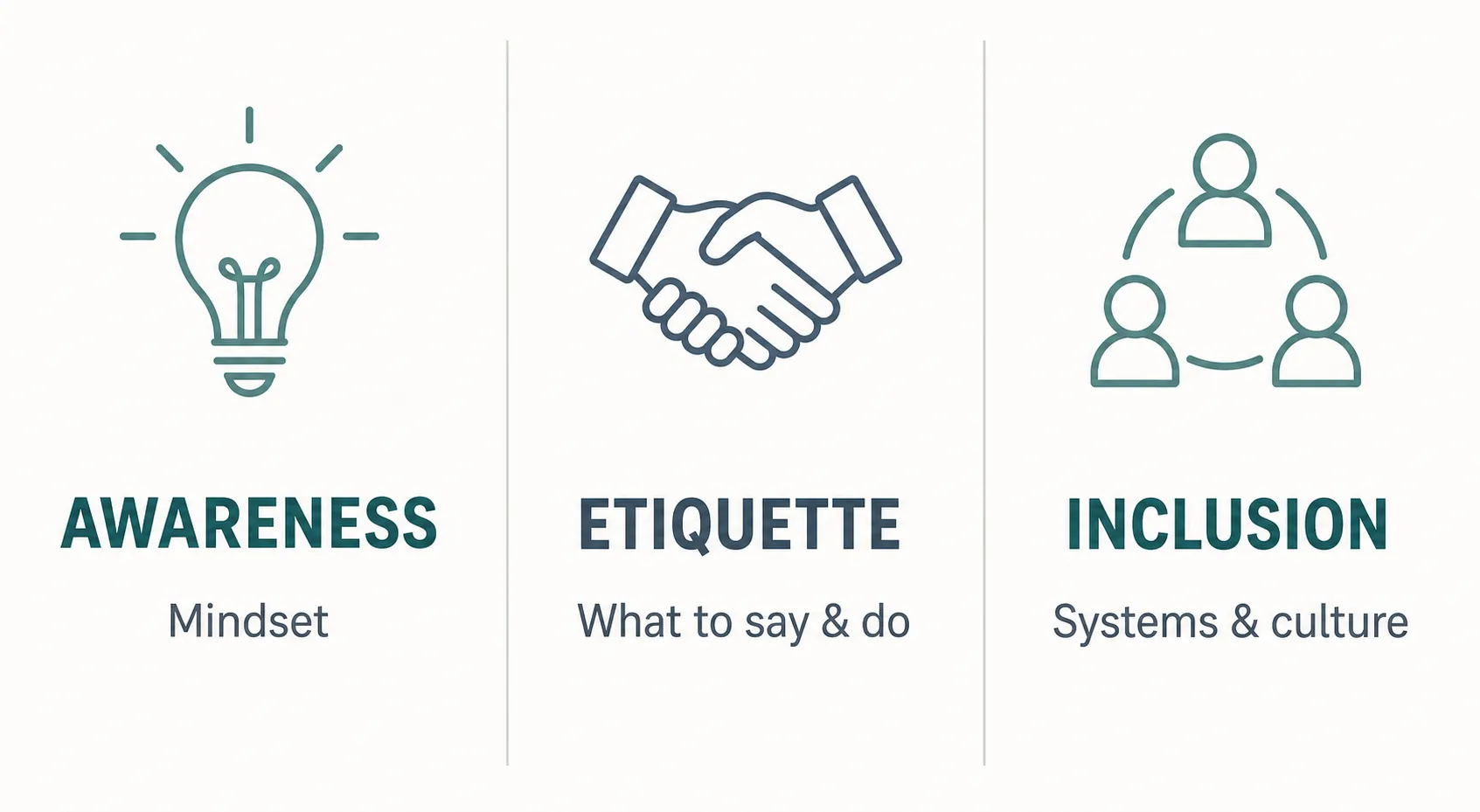 Comparison of three training types: awareness as mindset, etiquette as what to say and do, and inclusion as systems and culture