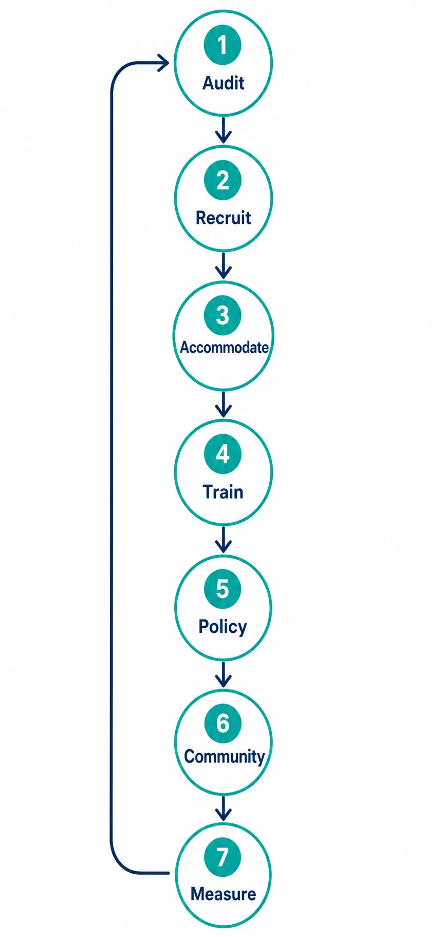 Diagram of the seven practical steps to improve disability inclusion in the workplace