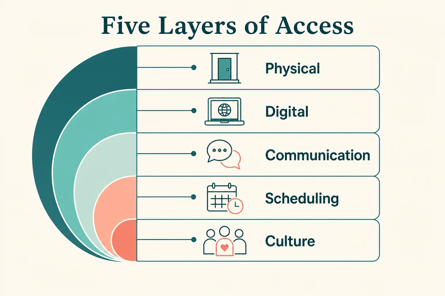 Diagram showing the five layers of an accessible workplace: physical, digital, communication, scheduling, and culture