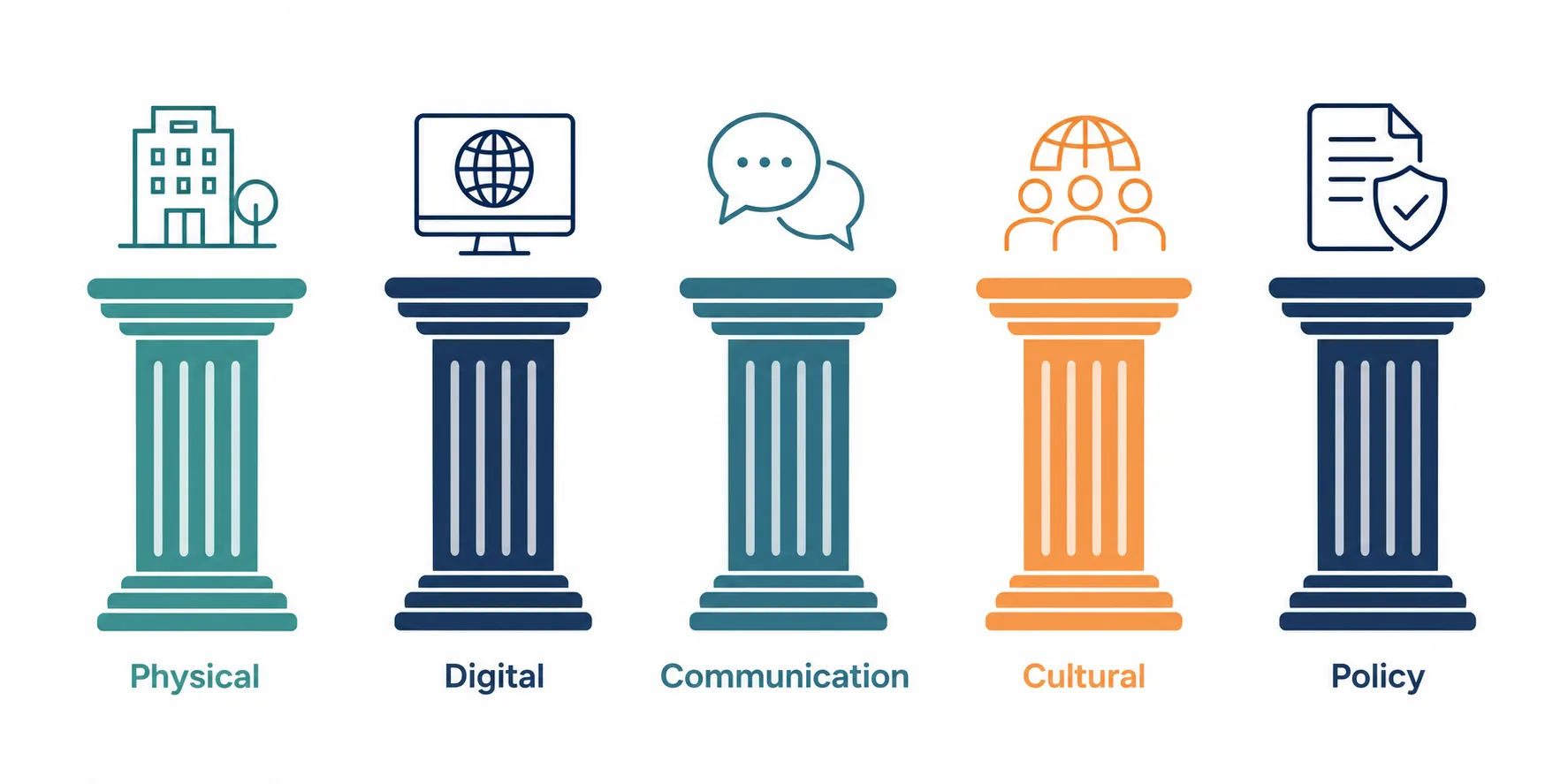 Infographic of the five pillars of accessibility: physical, digital, communication, cultural, and policy