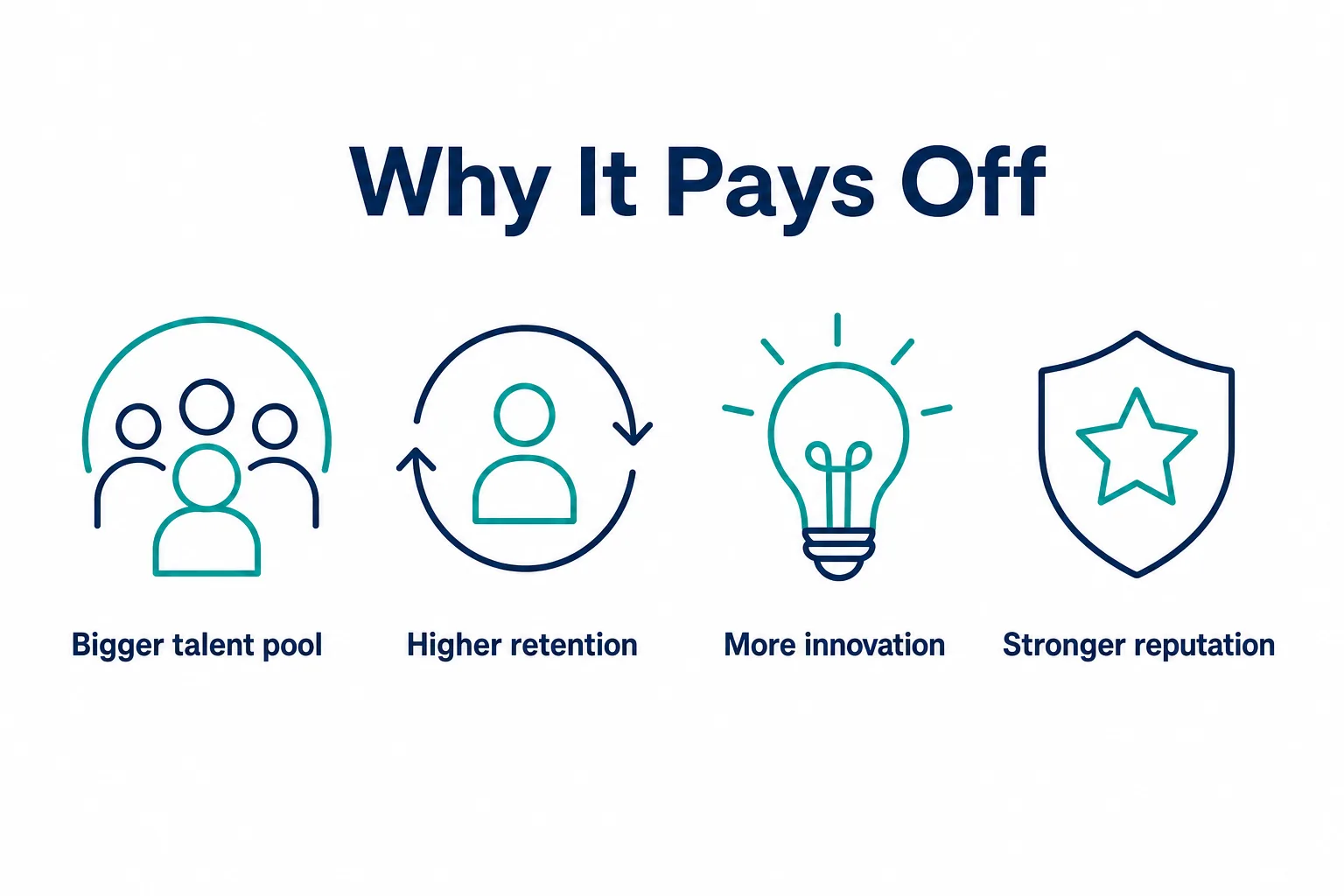 Infographic showing four business benefits of disability inclusion: talent, retention, innovation, reputation