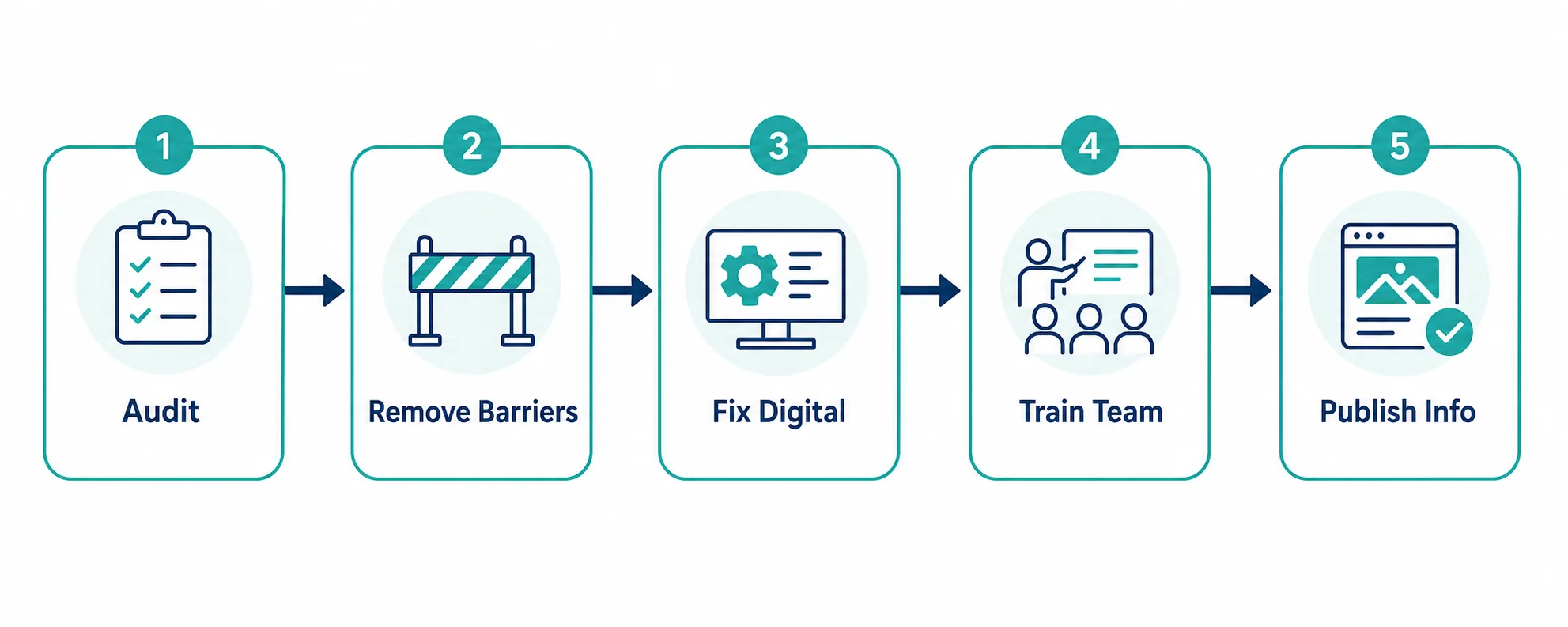 Process flow diagram showing the sequence of steps to make a company more accessible, from audit to publishing access information