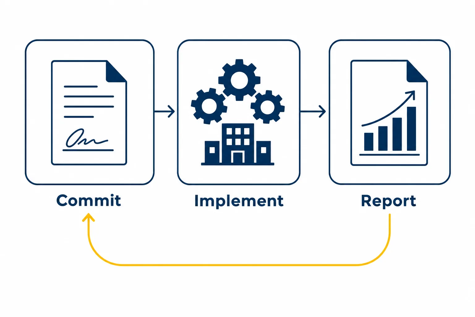 Cycle diagram showing three stages of city action: commit, implement, then report, looping back to commit.
