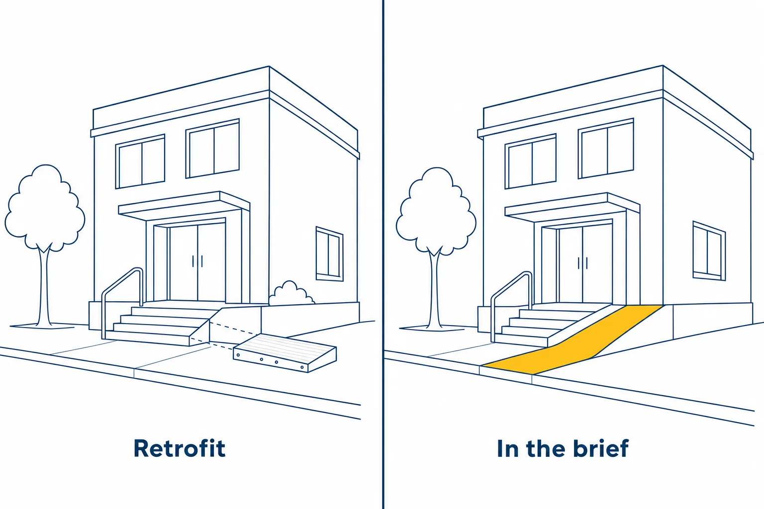 Flat vector comparison showing accessibility bolted on after design as a retrofit versus a step-free route built into the scheme from the brief