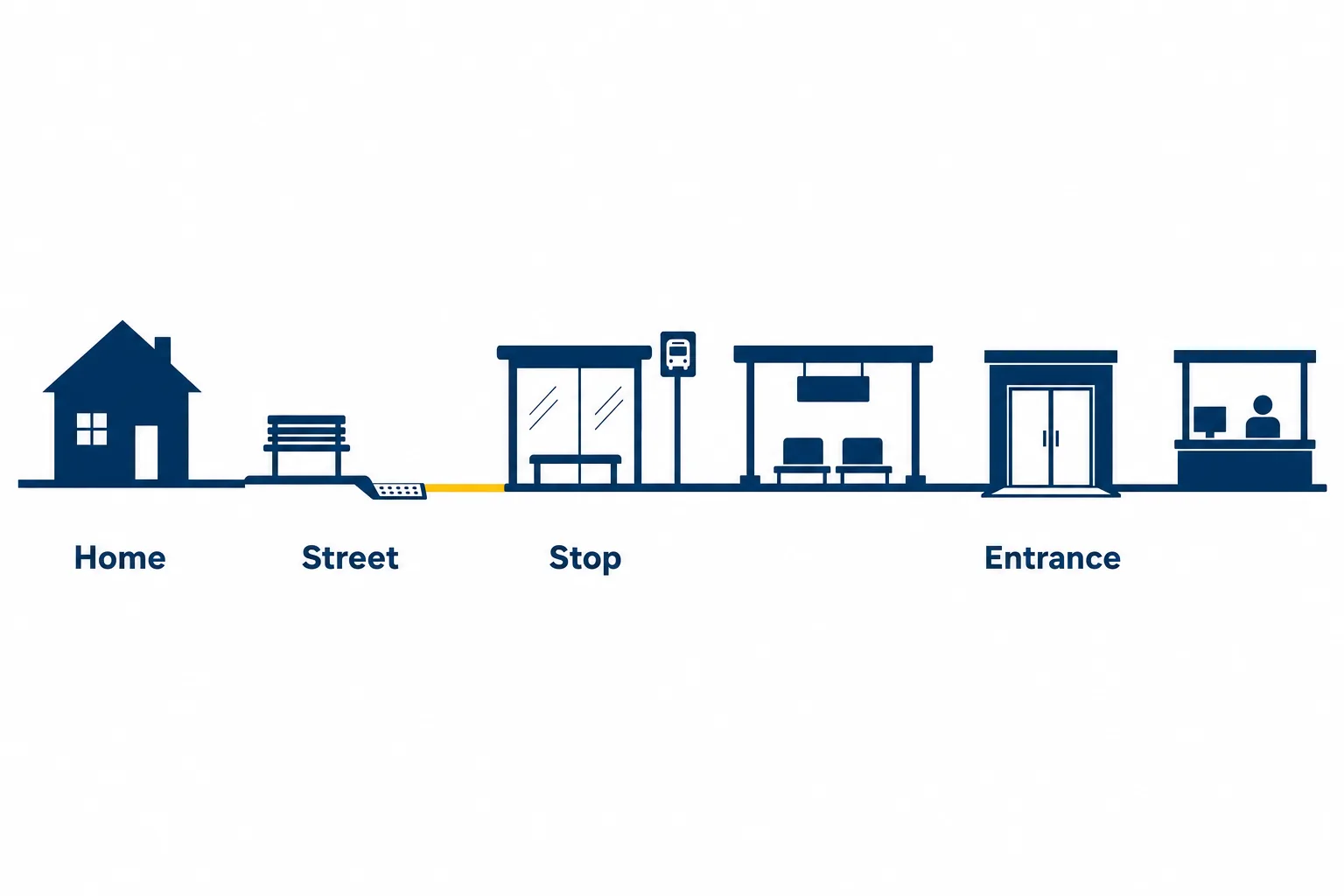 Flat vector diagram of a continuous journey chain from home to street to transport stop to building entrance, with one weak link highlighted in amber