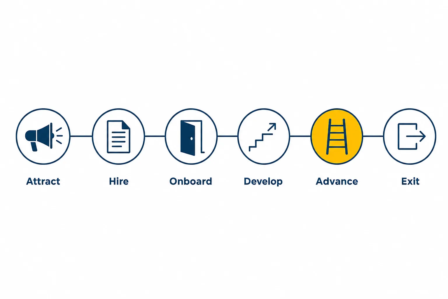 Flat vector diagram of six connected employee lifecycle stages - attract, hire, onboard, develop, advance, exit - with the advance stage highlighted in amber.