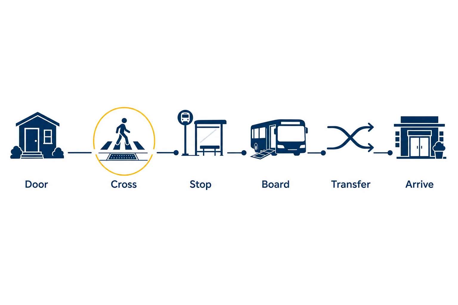 Flat vector diagram of a six-step trip chain from door to arrival, with the street crossing link broken and highlighted in amber.