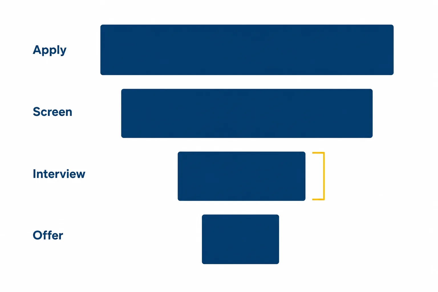 Flat vector hiring funnel infographic with navy bars for apply, screen, interview and offer stages, an amber bracket marking the stage where pass-through rates drop.