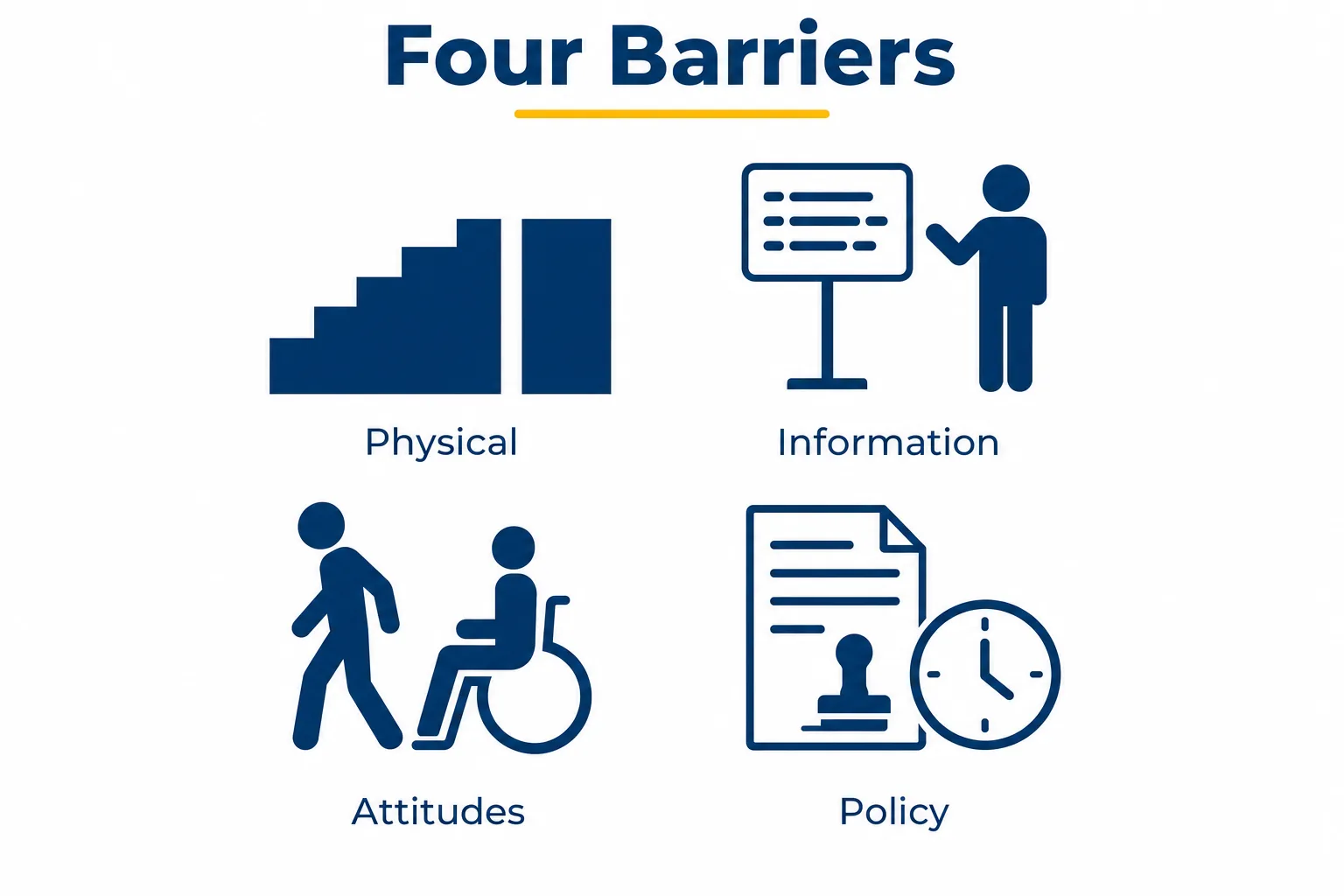 Flat vector infographic titled Four Barriers showing physical, information, attitudes and policy barriers as four navy icons in a two-by-two grid.