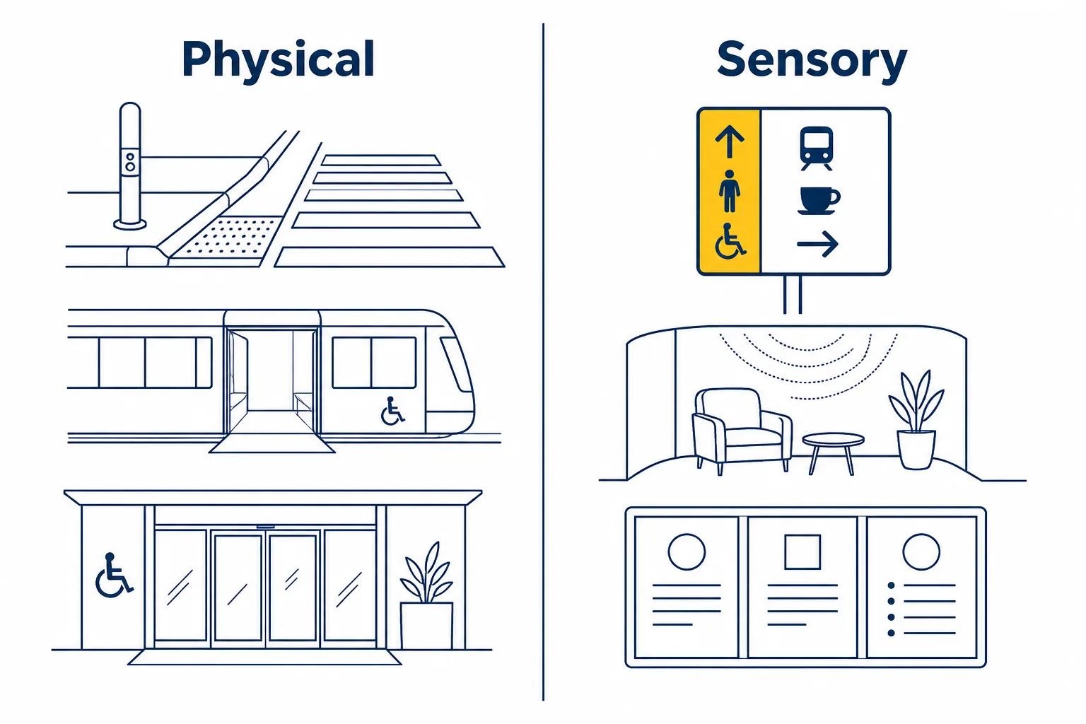 Side-by-side flat vector comparison of physical access features such as curb ramps against sensory and cognitive access features such as wayfinding and quiet spaces.