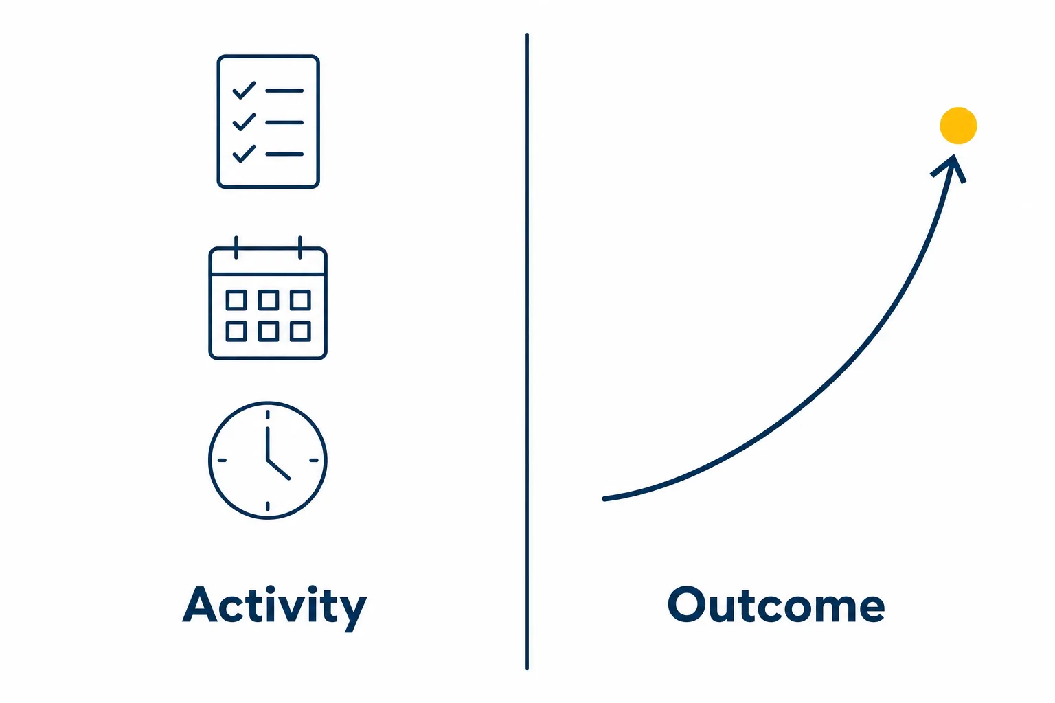 Side-by-side flat vector comparison: repeated navy effort icons labeled Activity versus a rising navy line with an amber endpoint labeled Outcome.